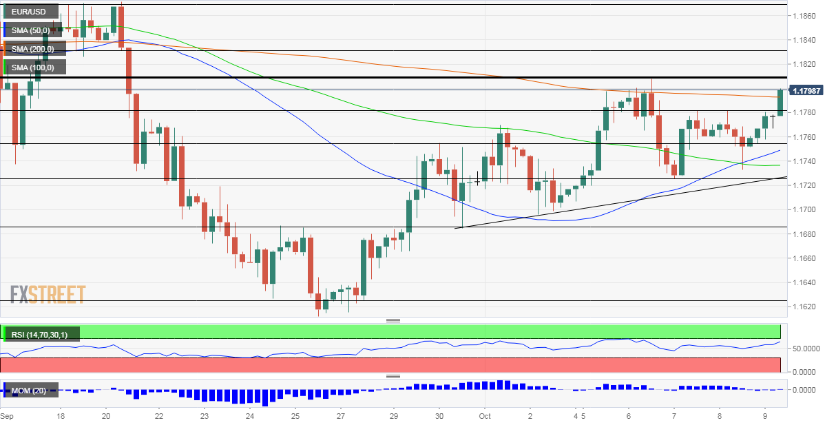 EURUSD