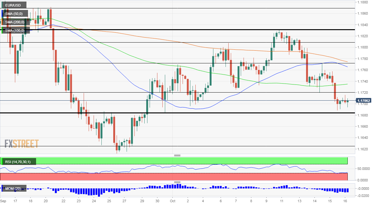 EURUSD