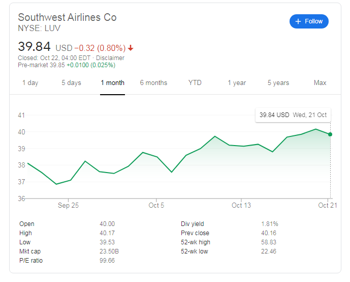 southwest airlines stock price
