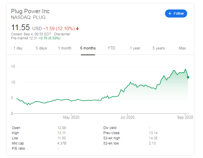 Plug Power Stock Price set to bounce 