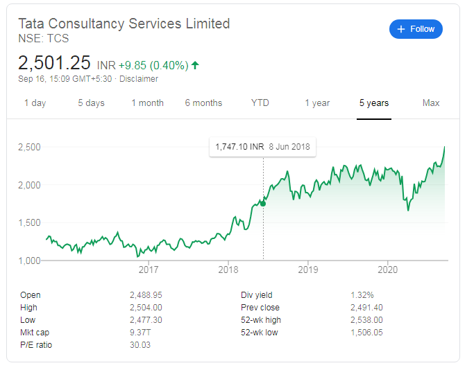 should i buy tcs shares now