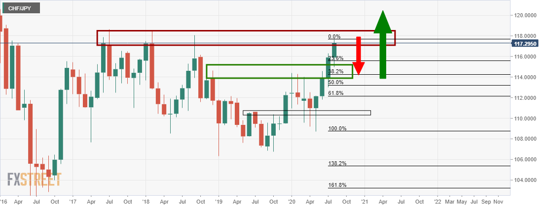 Chf jpy