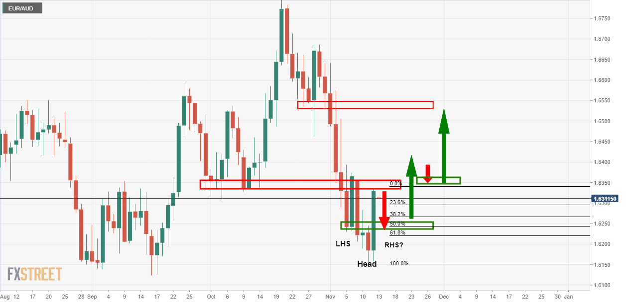 Eur aud