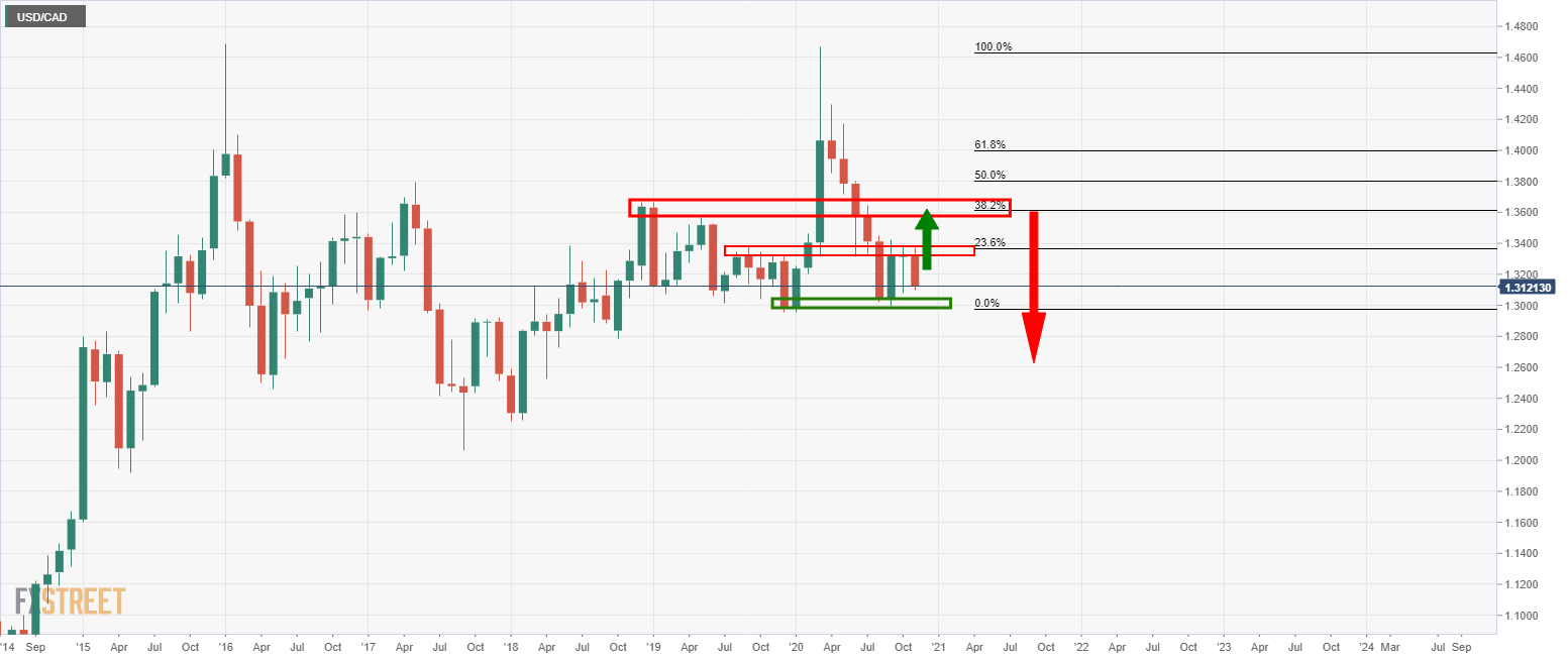 Price development