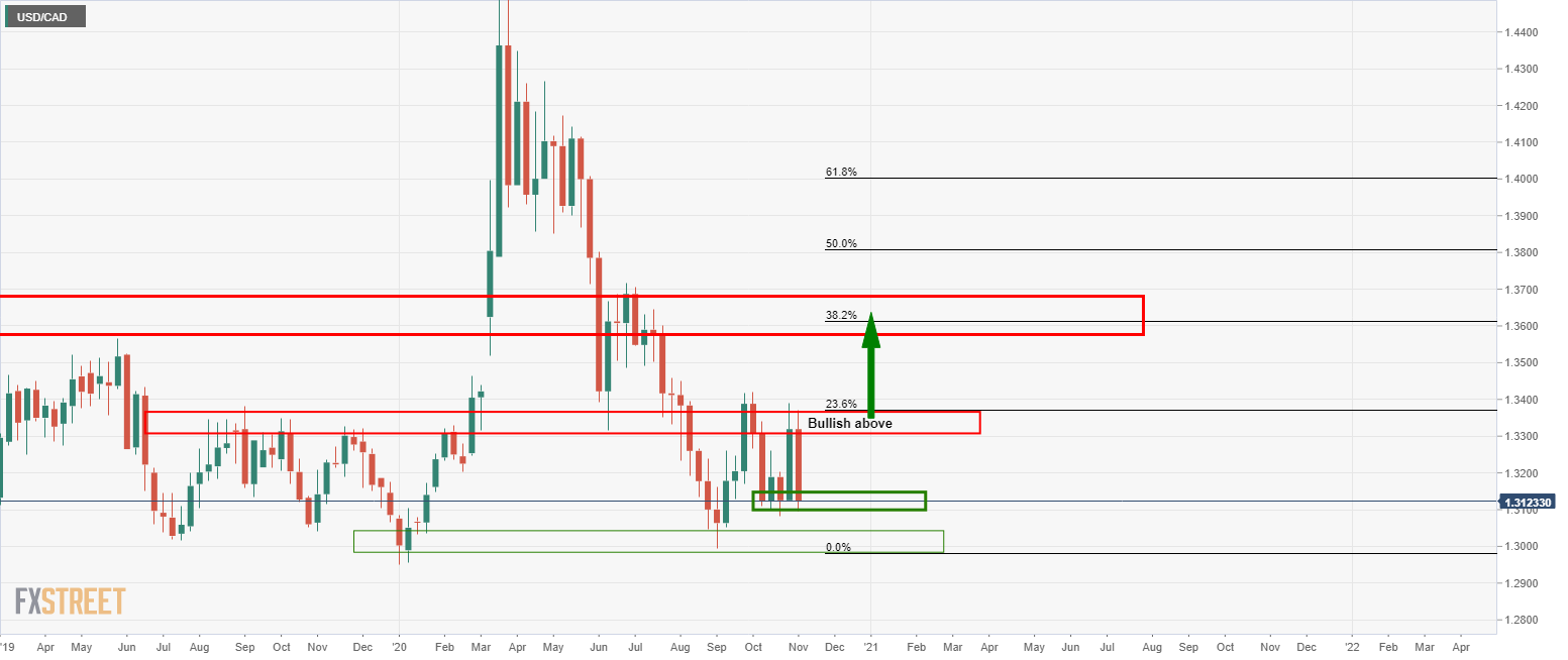 Price development