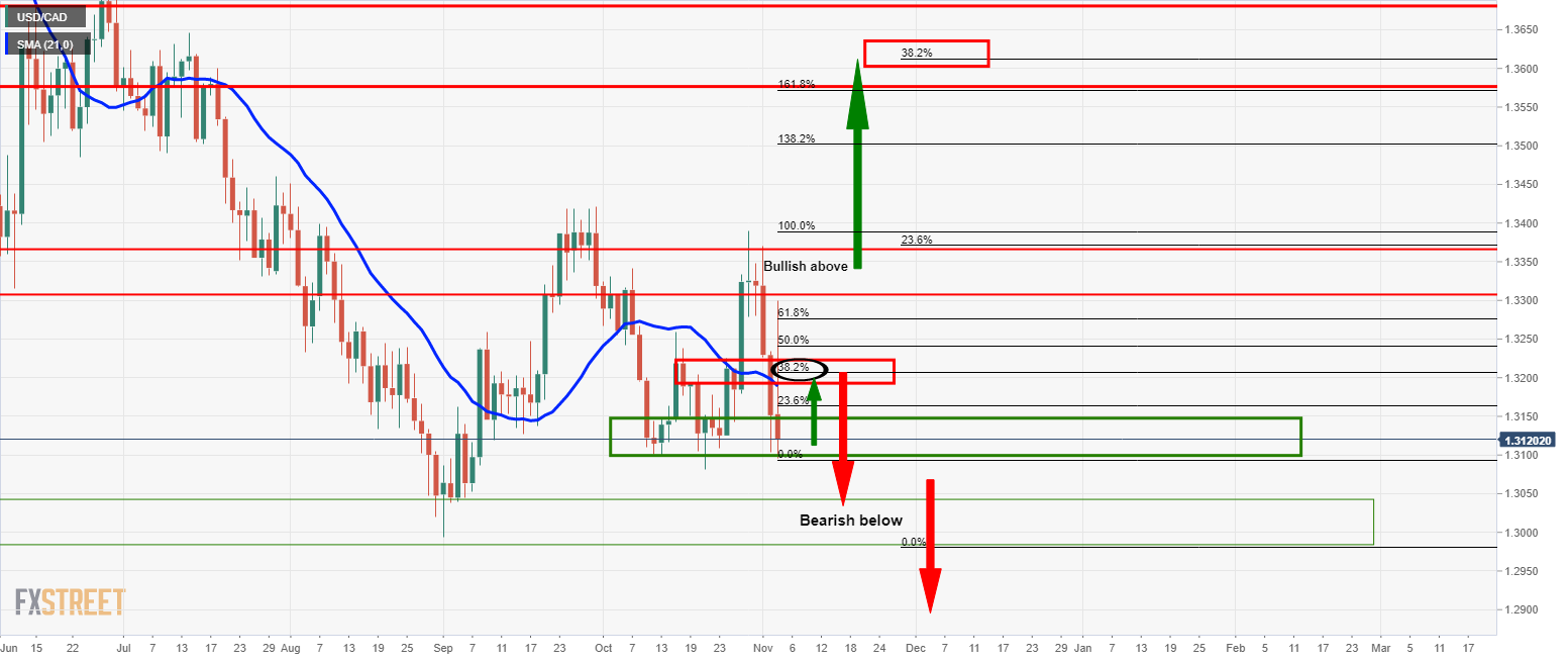 Price development