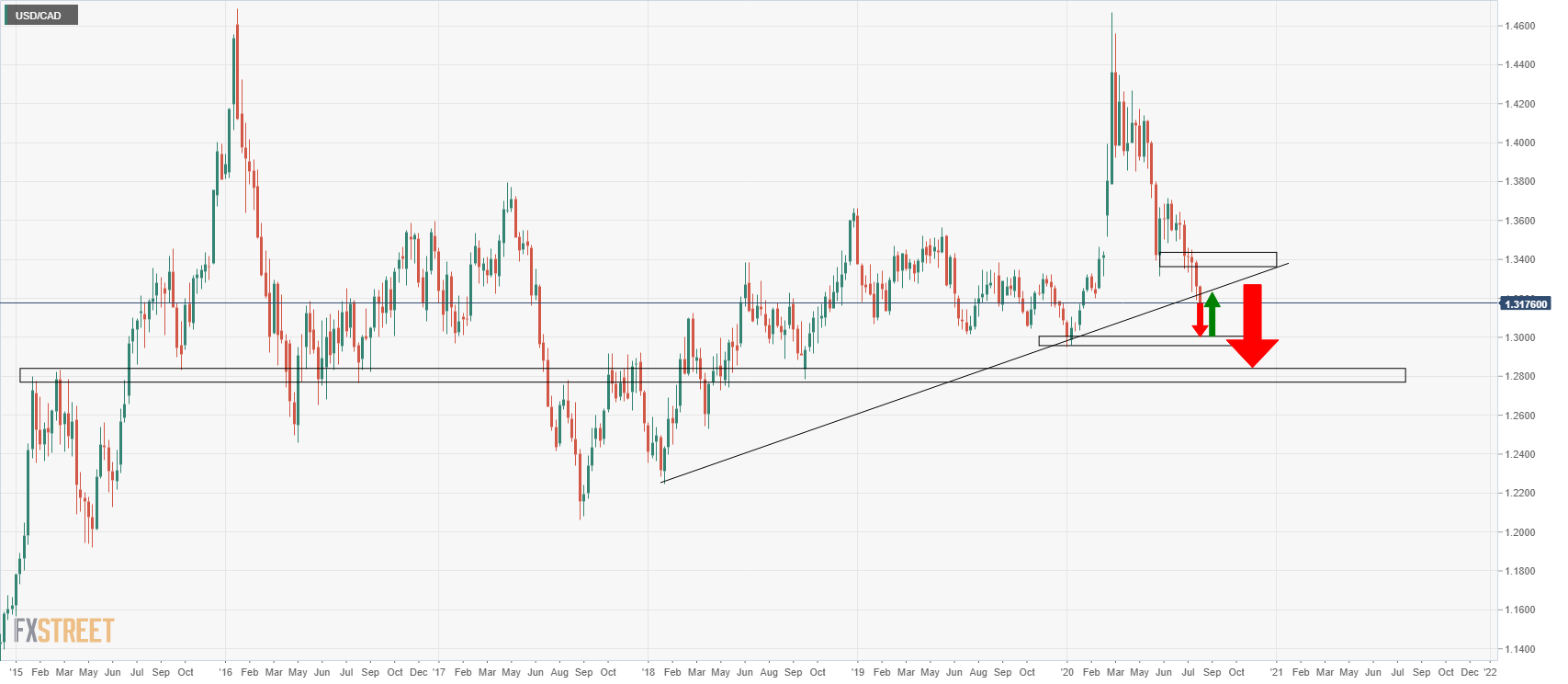 USD/CAD Price Analysis: Bears home in on daily trendline support