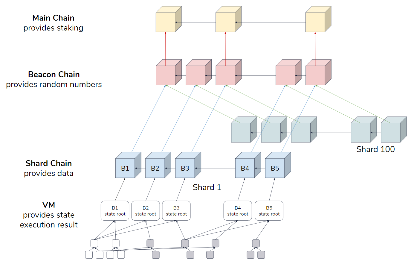 Ethereum 2.0 by Hsiao-Wei Wang