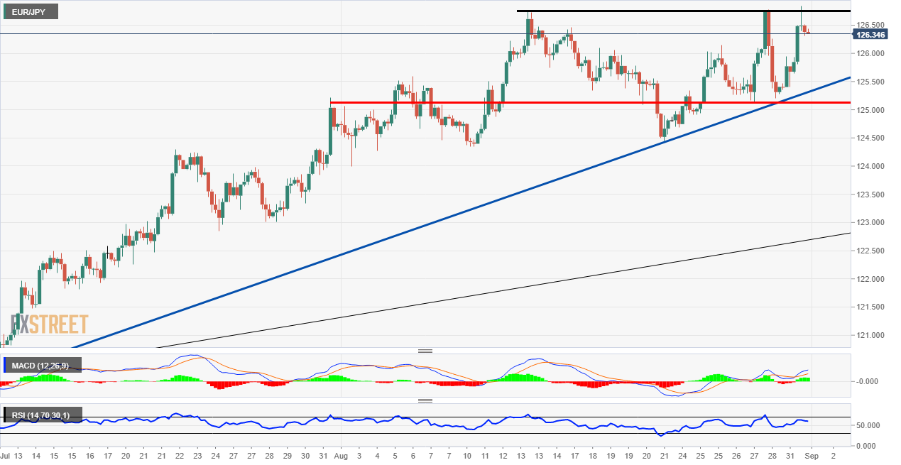 EUR/JPY resistance zone