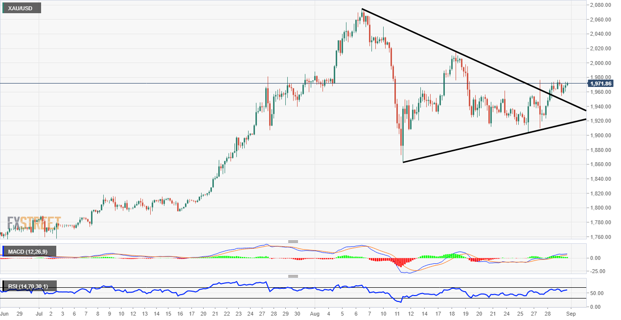 Gold Chart Patterns