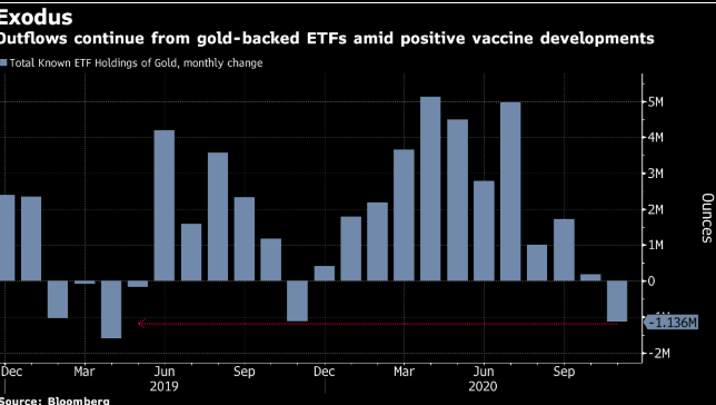 Gold ETF fund outflows