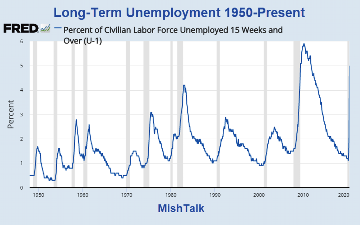 Huge Spike in LongTerm Unemployment