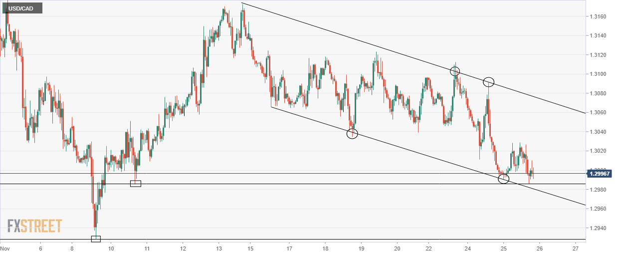 usdcad