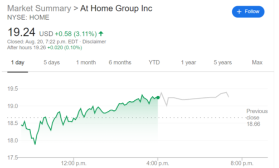 At Home stock chart