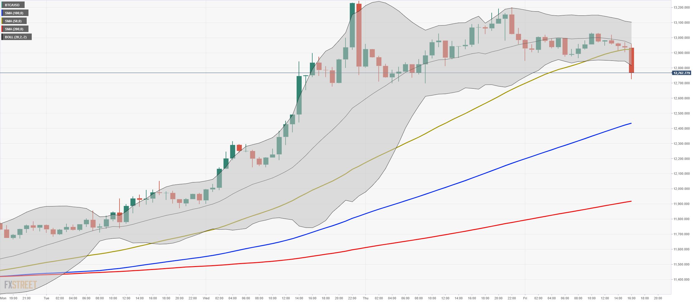 btc price