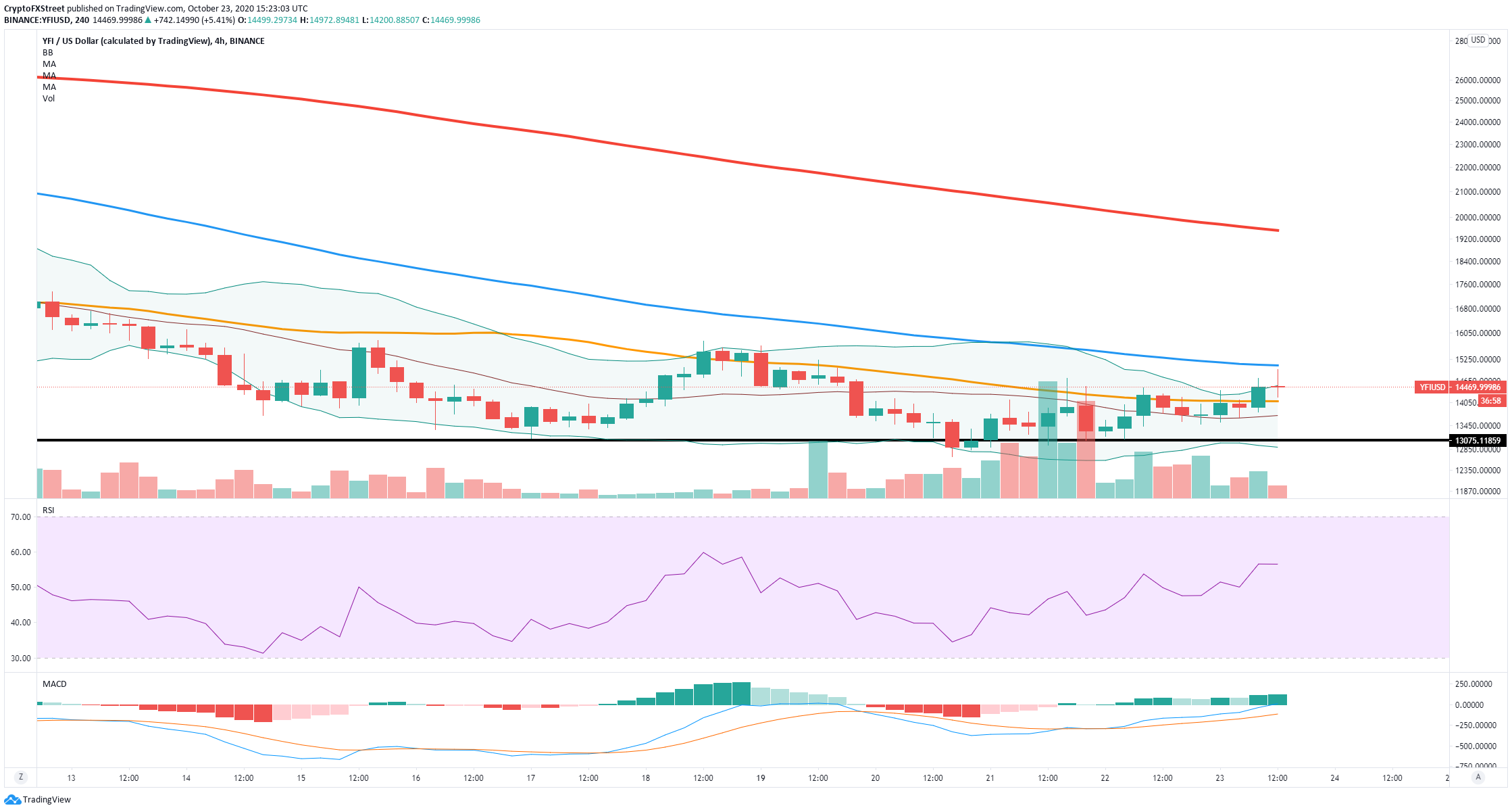 yfi coin price prediction