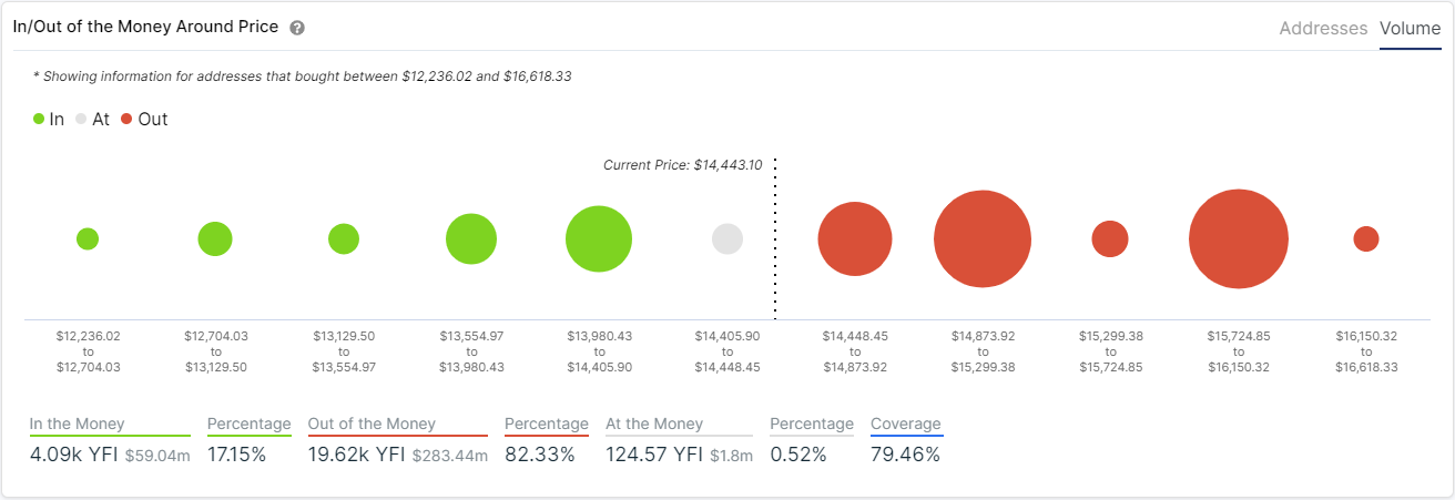 yfi price