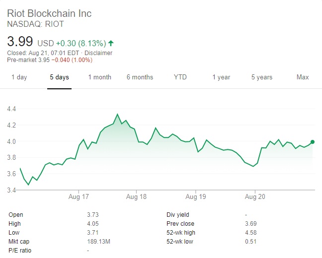Riot Blockchain stock price RIOT climbs to 4, eyes recordhigh it set