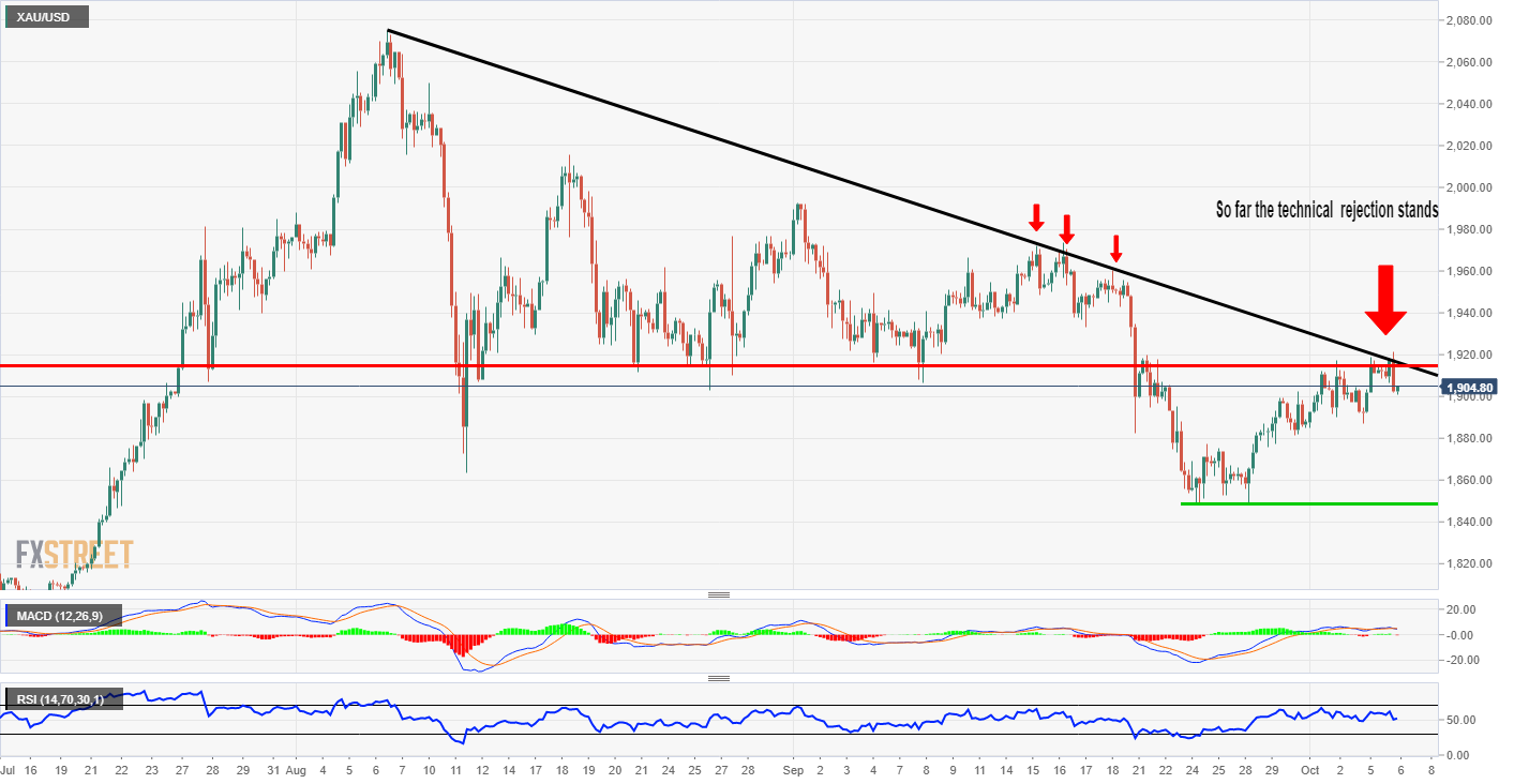 Gold Analysis