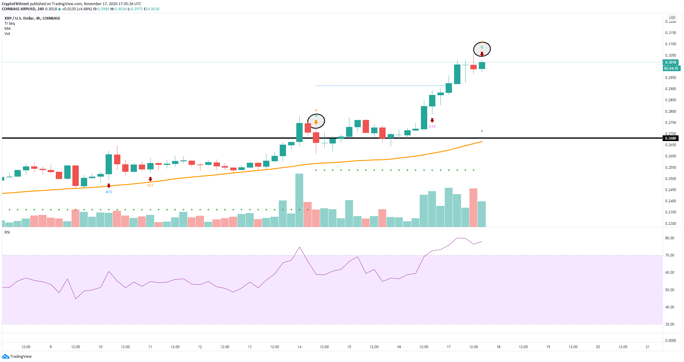 Cryptocurrencies Price Prediction: Bitcoin, Ripple ...