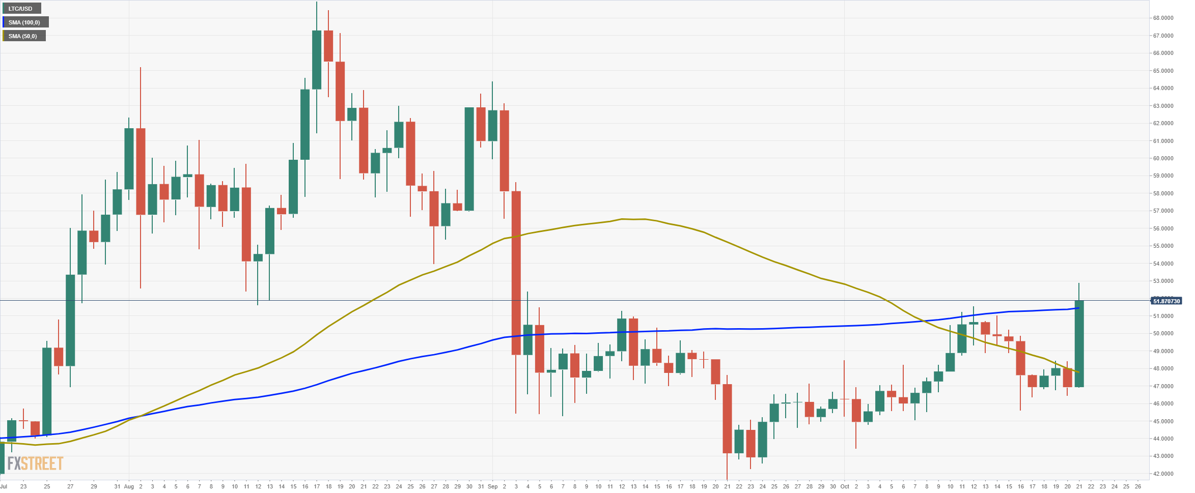 ltc price