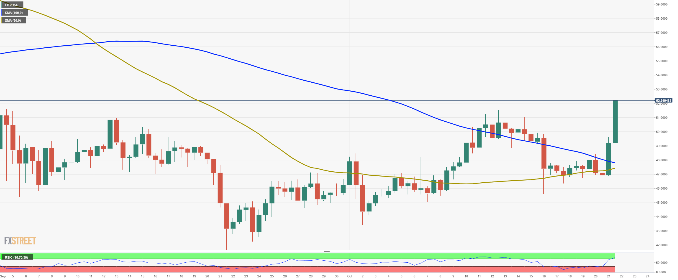 ltc price