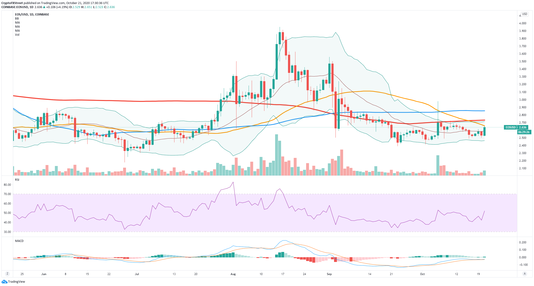 eos price
