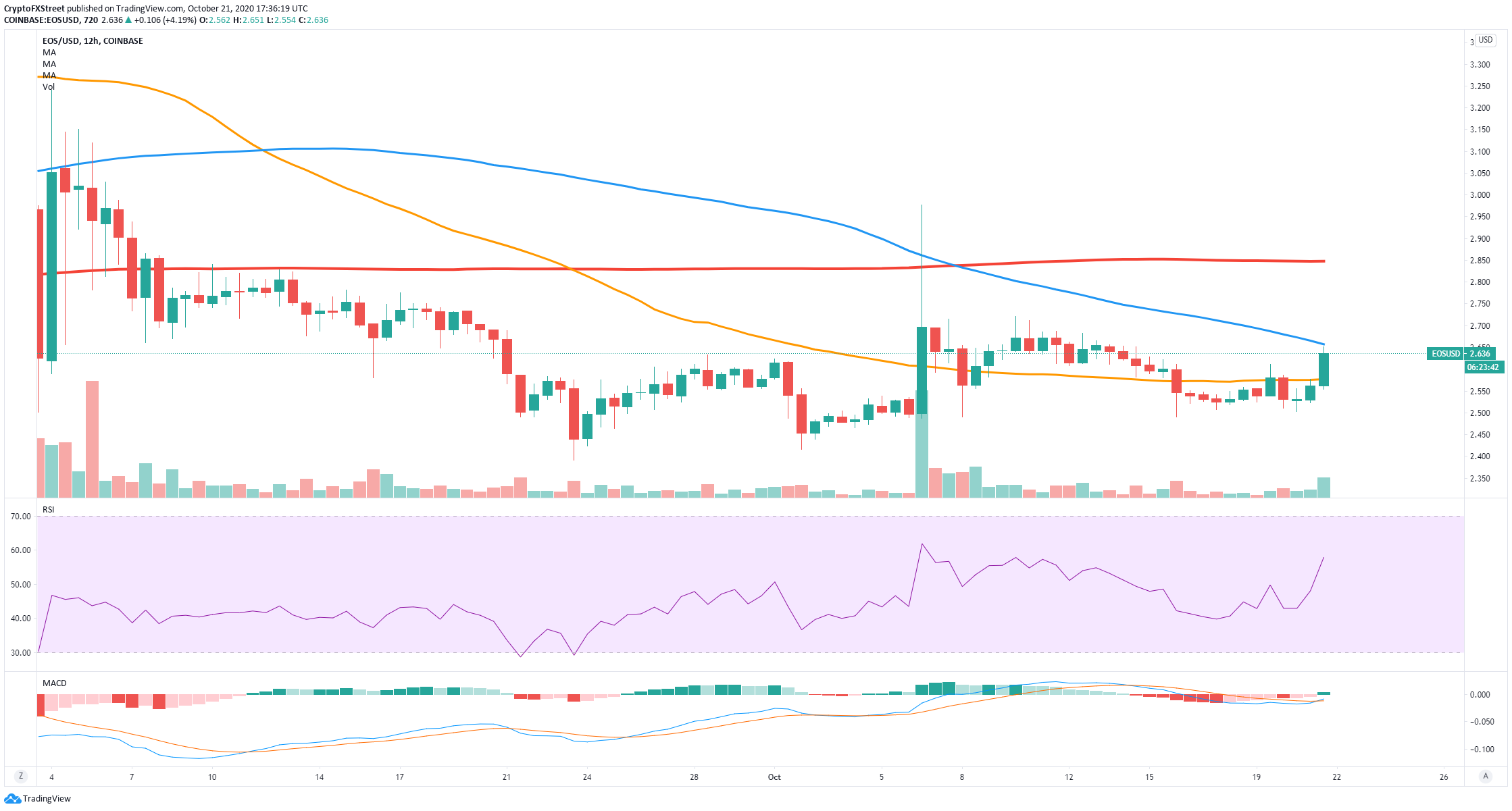 eos price