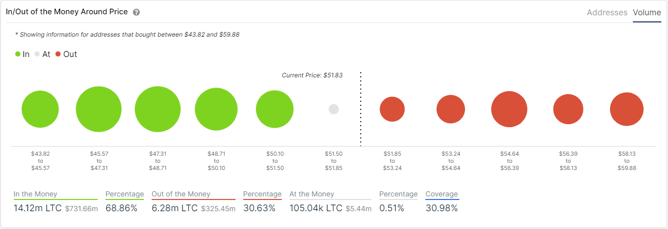 ltc price