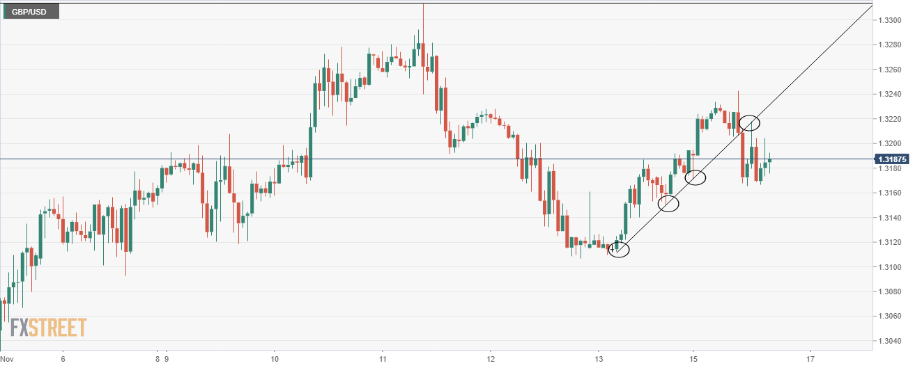 GBP/USD one hour chart (2)