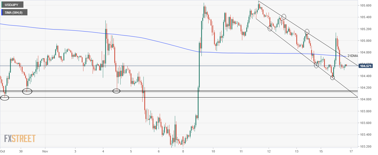 USD/JPY hourly chart
