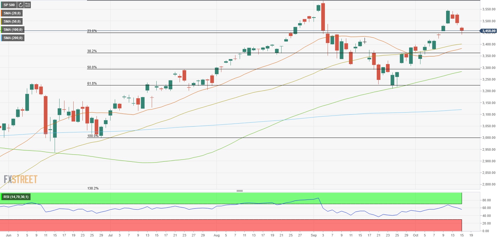 s&p forex