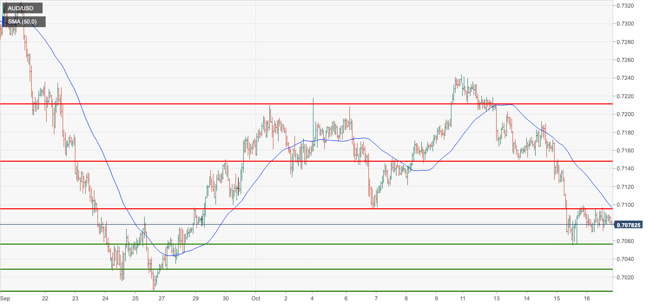 AUDUSD hourly chart