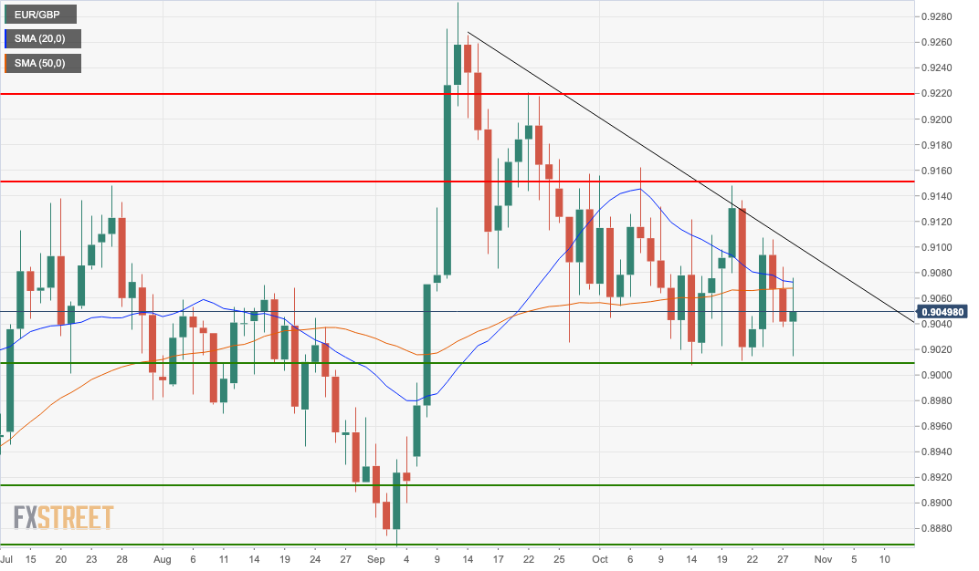 EURGBP daily chart