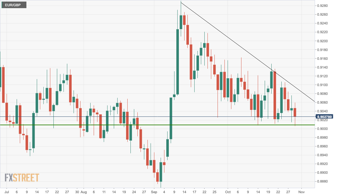 EURGBP daily chart