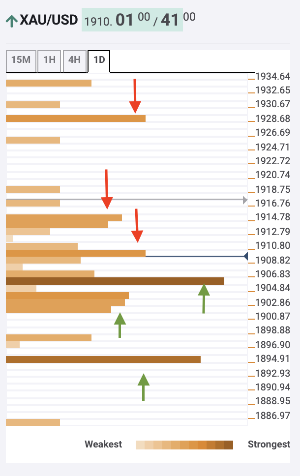 XAUUSD confluence indicator