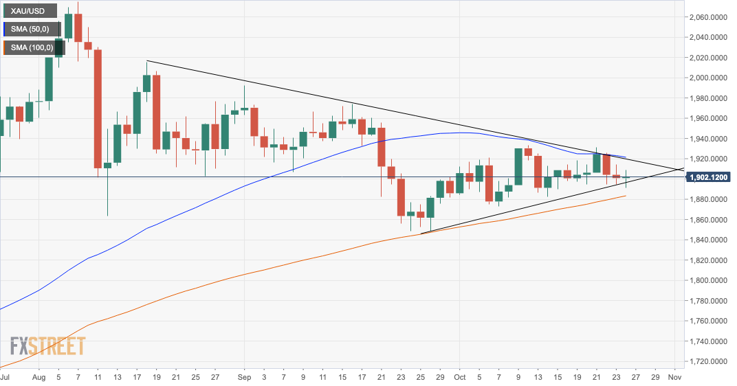 XAUUSD daily chart