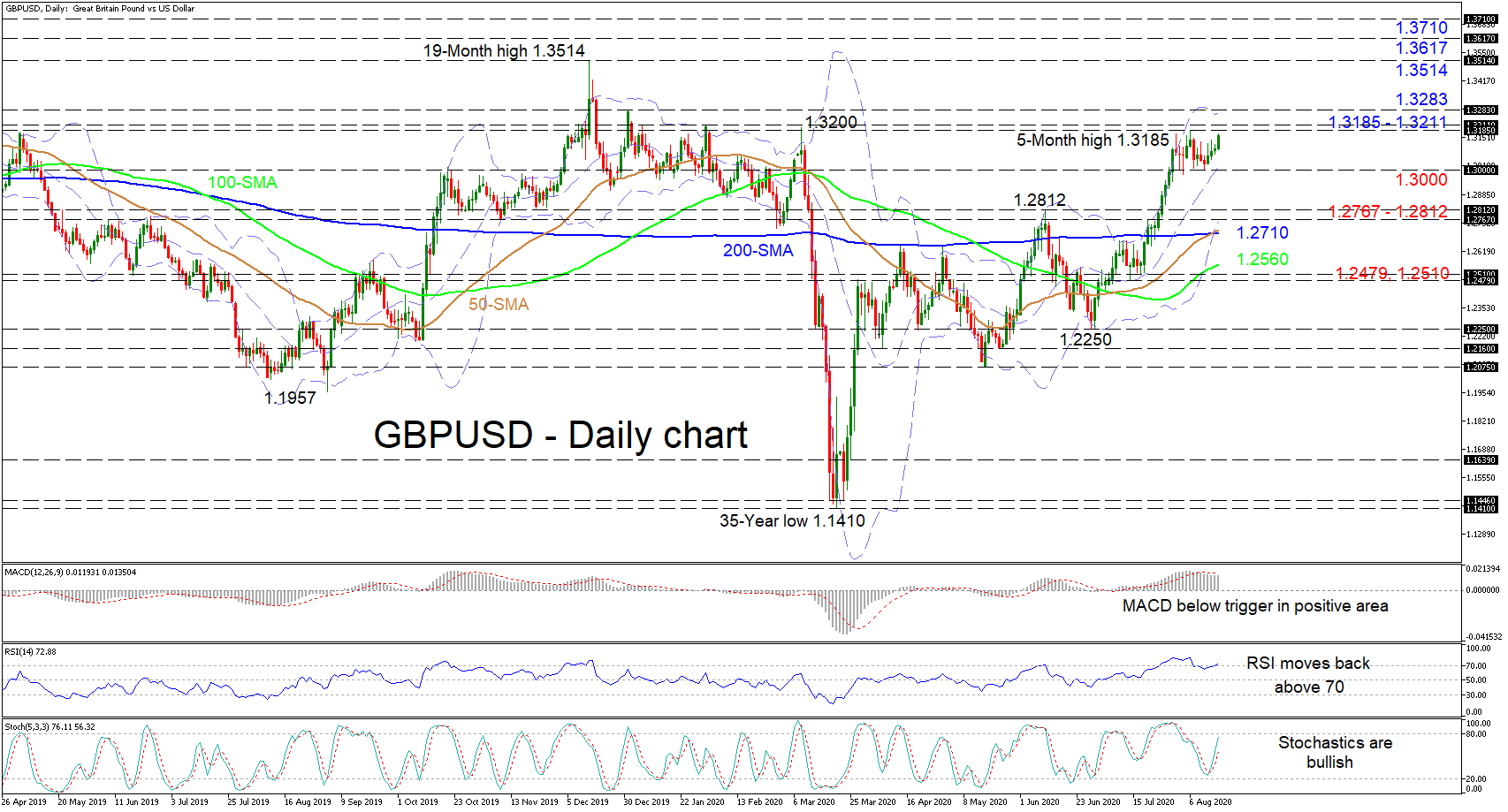daily forex news gbp usd conversion