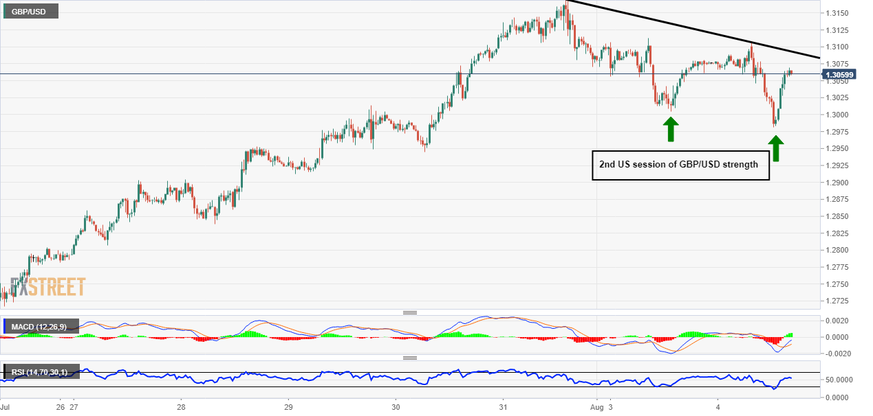 GBP/USD Technical analysis