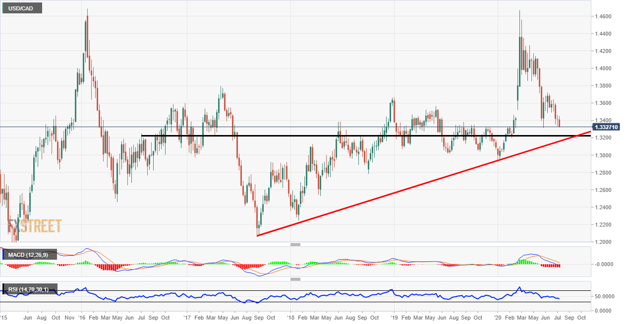 USD/CAD technicals