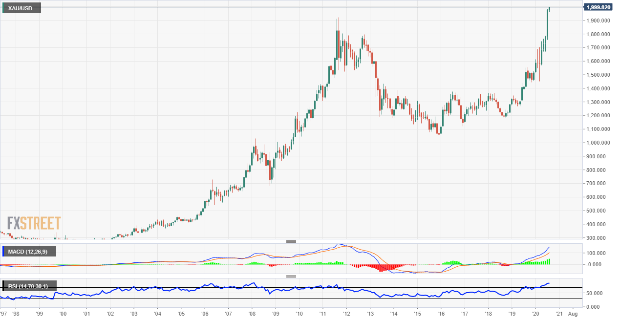 Gold all time high