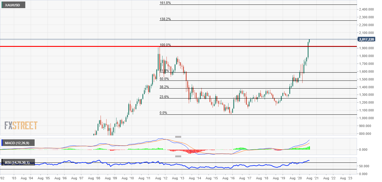 Gold Breaks $2000