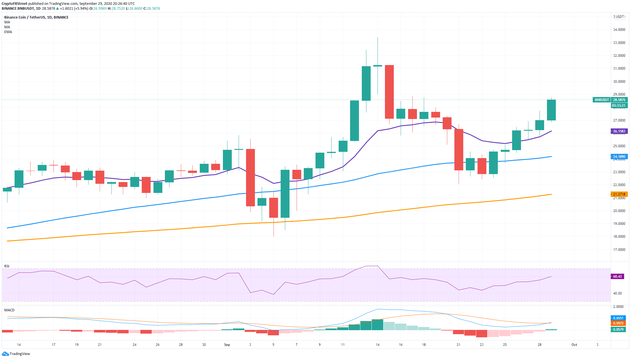 bnb price