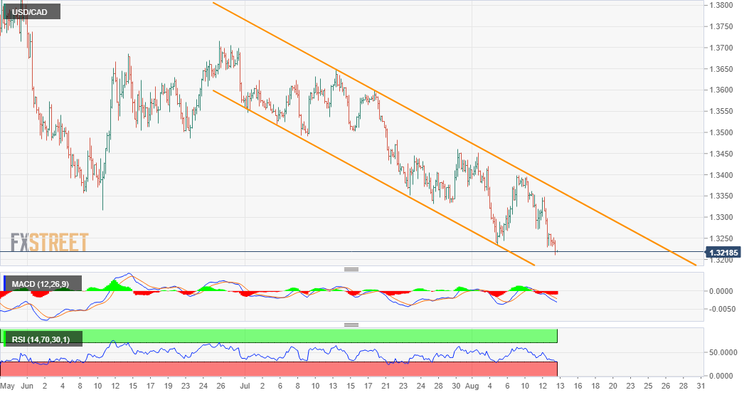 USD/CAD Price Analysis: Bears near multi-month support close to