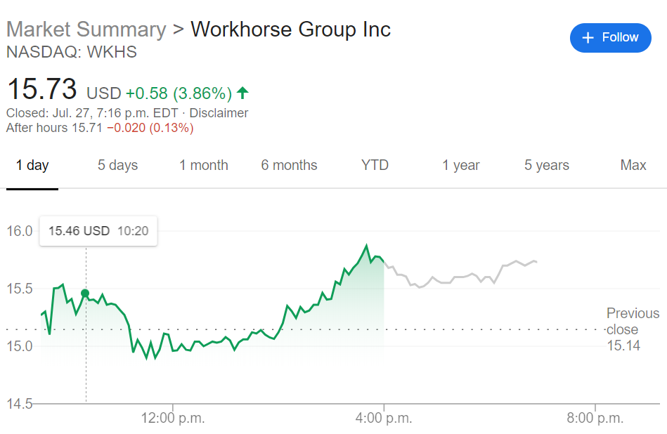 workhorse group stock price