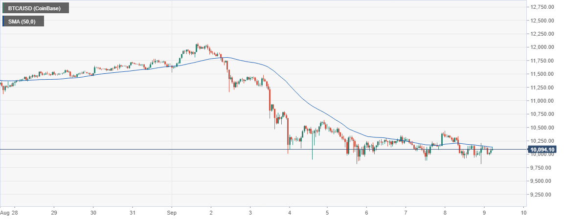 BTC/USD price chart