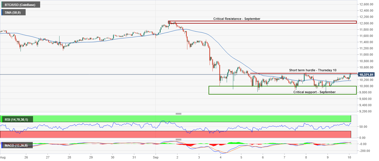 BTC/USD price chart by Tradingview 