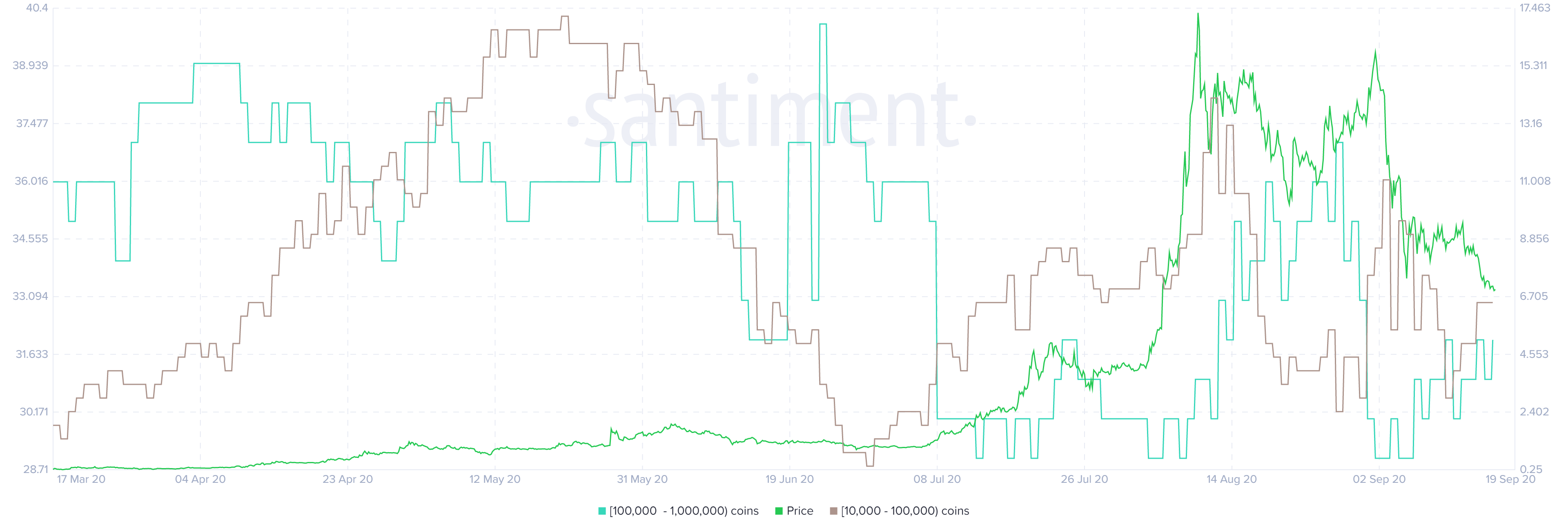 BAND/USD price chart