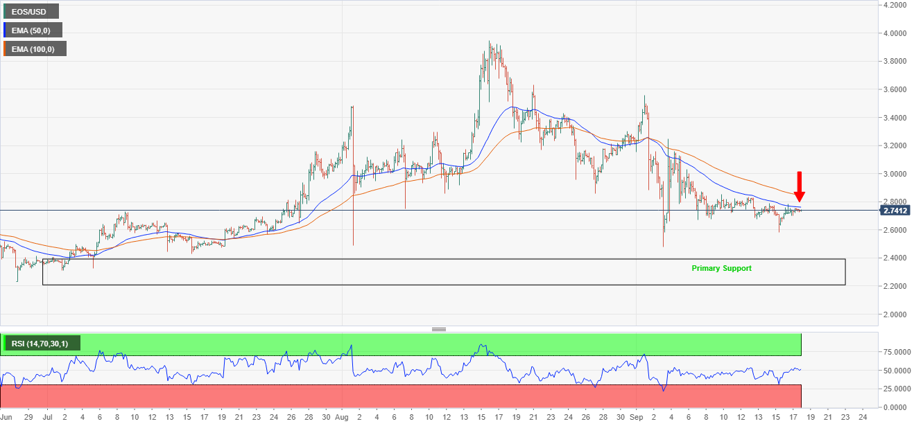 EOS/USD price chart