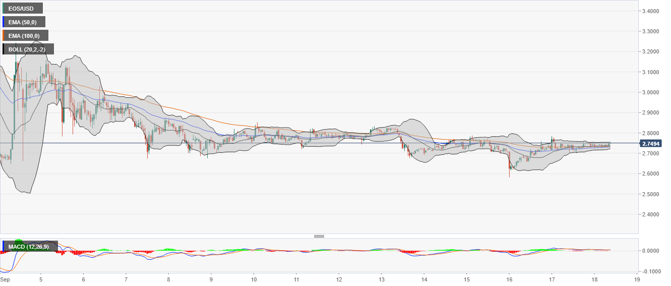 EOS/USD price chart
